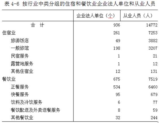 许昌市第四次全国经济普查公报(第四号) 正餐服务
